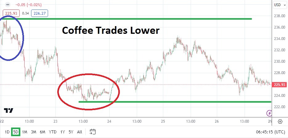Pronóstico Semanal Precio del Café del 29/4 al 3/5 de 2024